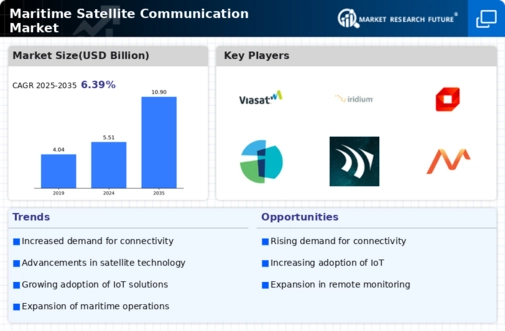 Maritime Satellite Communication Market Infographic