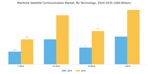 Maritime Satellite Communication Market Segment Image 3