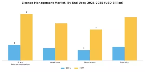 Lizenzmanagementmarkt Segment Image 2