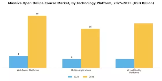 Massive Open Online Course Market
 Segment Image 3