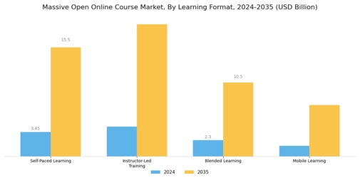 Massive Open Online Course Market
 Segment Image 1