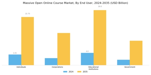 Massive Open Online Course Market
 Segment Image 2