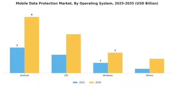Mobile Data Protection Market
 Segment Image 3
