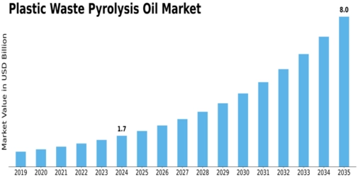Plastic Waste Pyrolysis Oil Market Size