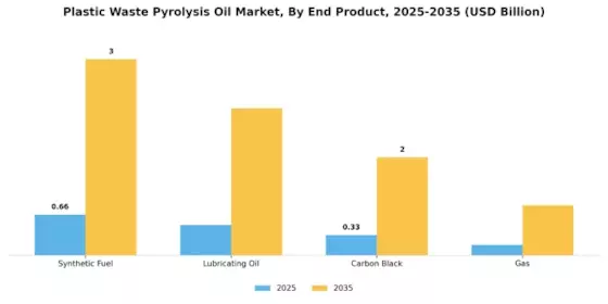Plastic Waste Pyrolysis Oil Market Segment Image 2