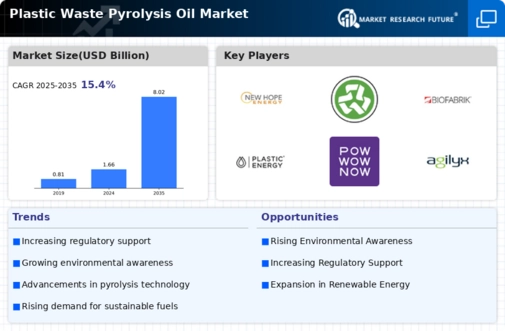 Plastic Waste Pyrolysis Oil Market Infographic