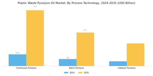 Plastic Waste Pyrolysis Oil Market Segment Image 0