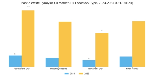 Plastic Waste Pyrolysis Oil Market Segment Image 1