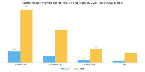Plastic Waste Pyrolysis Oil Market Segment Image 2
