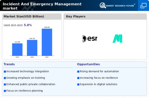 Incident Emergency Management Market Infographic