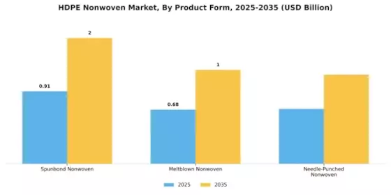HDPE Nonwoven Market Segment Image 1