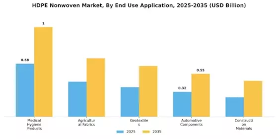 HDPE Nonwoven Market Segment Image 2