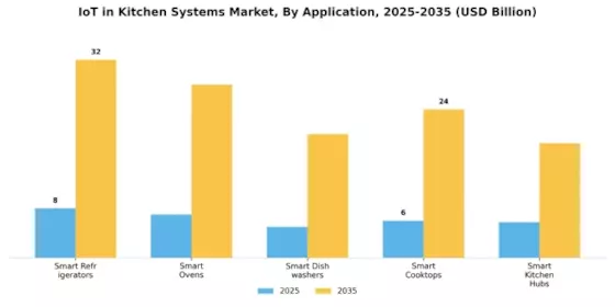 IoT in Kitchen Systems Market  Segment Image 0