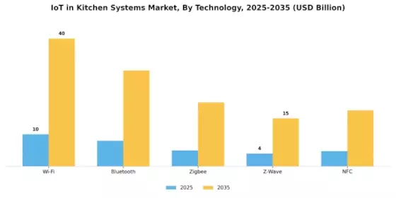 IoT in Kitchen Systems Market  Segment Image 1