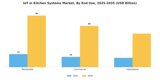 IoT in Kitchen Systems Market  Segment Image 2