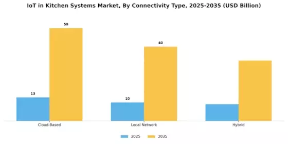 IoT in Kitchen Systems Market  Segment Image 3