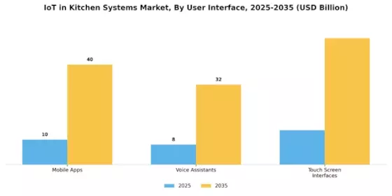 IoT in Kitchen Systems Market  Segment Image 4