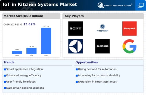 IoT in Kitchen Systems Market  Infographic