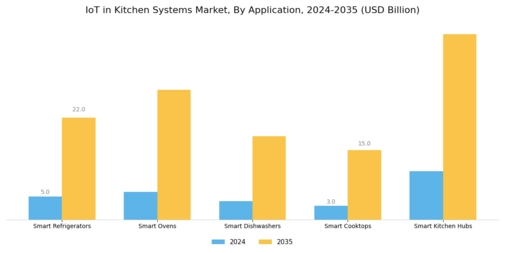 IoT in Kitchen Systems Market  Segment Image 0