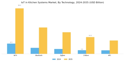 IoT in Kitchen Systems Market  Segment Image 1