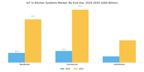 IoT in Kitchen Systems Market  Segment Image 2
