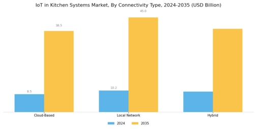 IoT in Kitchen Systems Market  Segment Image 3