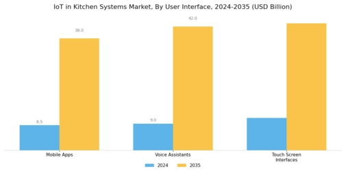 IoT in Kitchen Systems Market  Segment Image 4