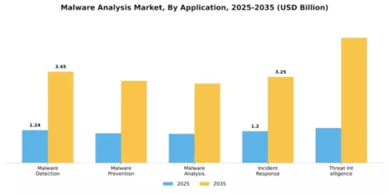 Malware Analysis Market Segment Image 0