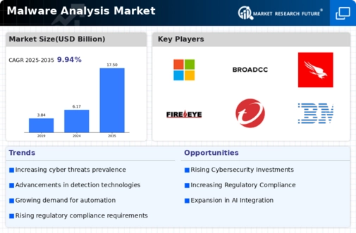 Malware Analysis Market Infographic