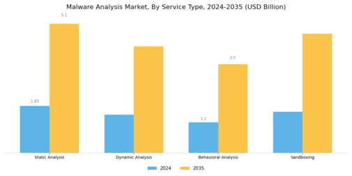 Malware Analysis Market Segment Image 0