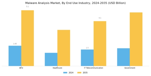 Malware Analysis Market Segment Image 2