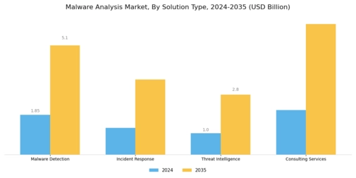 Malware Analysis Market Segment Image 3
