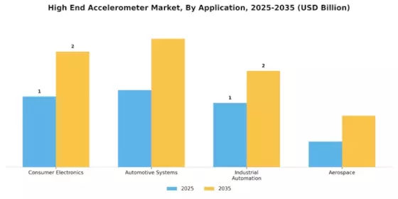 High-End Accelerometer Market Segment Image 1