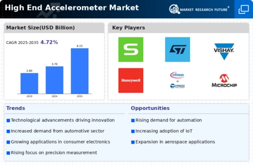 High-End Accelerometer Market Infographic