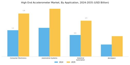 High-End Accelerometer Market Segment Image 1