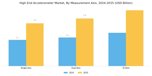 High-End Accelerometer Market Segment Image 2