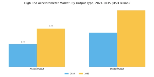 High-End Accelerometer Market Segment Image 3