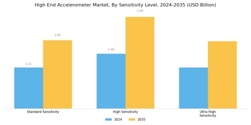 High-End Accelerometer Market Segment Image 4
