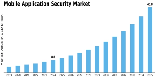 Mobile Application Security Market Size