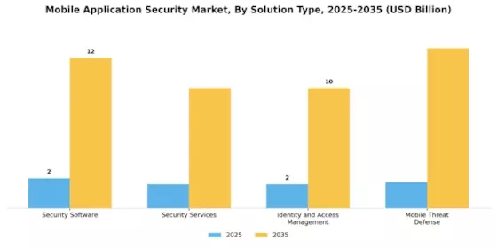 Mobile Application Security Market Segment Image 0