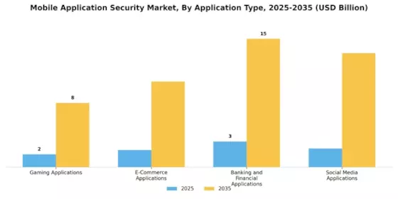 Mobile Application Security Market Segment Image 2