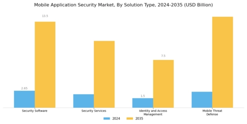 Mobile Application Security Market Segment Image 0