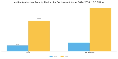 Mobile Application Security Market Segment Image 1