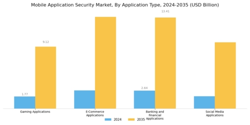 Mobile Application Security Market Segment Image 2