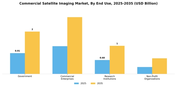 Commercial Satellite Imaging Market Segment Image 1