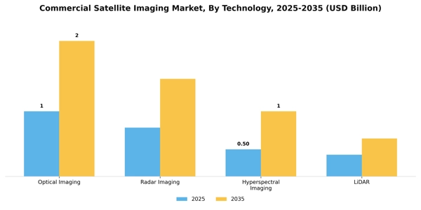 Commercial Satellite Imaging Market Segment Image 3