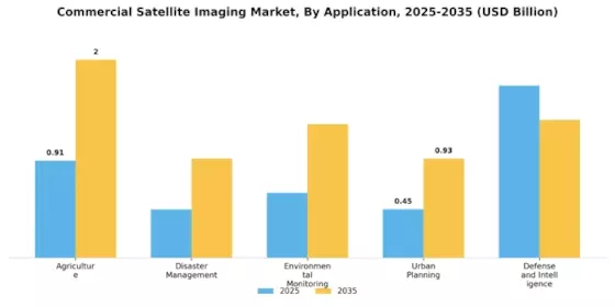 Commercial Satellite Imaging Market Segment Image 0