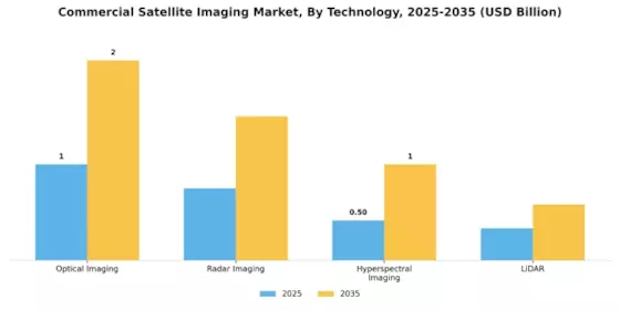 Commercial Satellite Imaging Market Segment Image 1