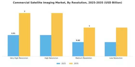 Commercial Satellite Imaging Market Segment Image 3