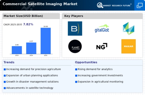 Commercial Satellite Imaging Market Infographic
